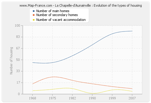 La Chapelle-d'Aunainville : Evolution of the types of housing